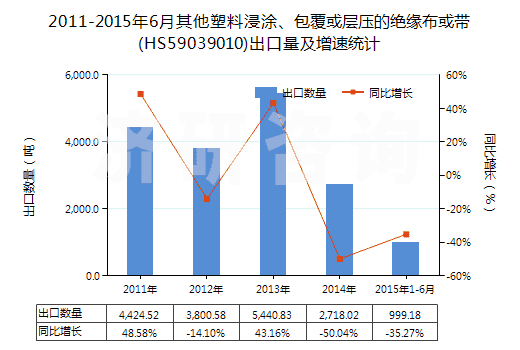 2011-2015年6月其他塑料浸涂、包覆或層壓的絕緣布或帶(HS59039010)出口量及增速統(tǒng)計